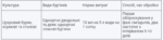 Післясходовий гербіцид Бетагард 100 мл на посівах буряків - Зображення 2