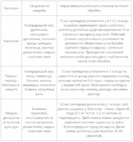 Протруйник Тексіо Велум 20 мл - Зображення 2